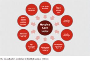 Read more about the article What is Hospice Care Index (HCI)?
