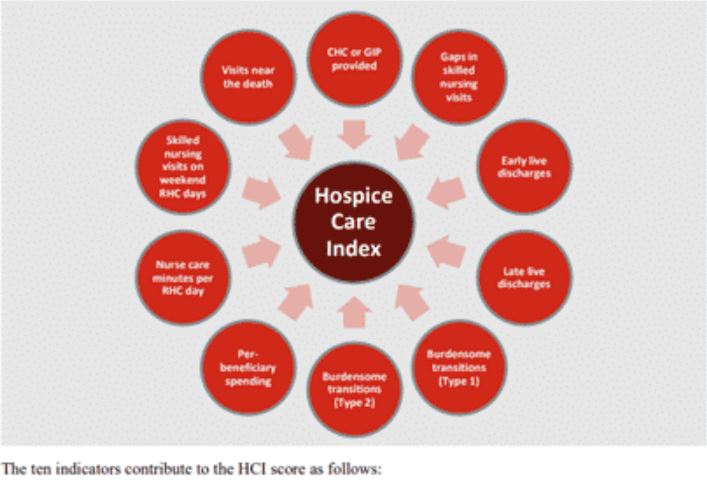 What is Hospice Care Index (HCI)?