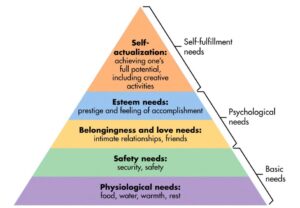 Read more about the article Leadership and Maslow’s Hierarchy of Needs