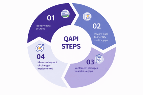 What is the Hospice Quality Assessment and Performance Improvement ...