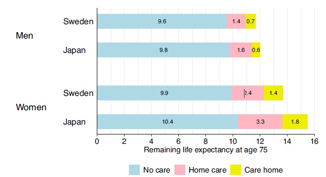 Comparative chart of Japan and Sweden longevity and long-term care dependency.