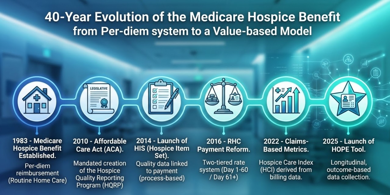 Timeline of Medicare hospice payment reform from 1983 to 2026, showing the shift from HIS to the outcome-focused HOPE tool.